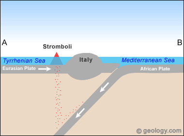 Plate tectonics of Stromboli volcano